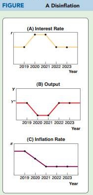 765_Fig- A Disinflation.jpg